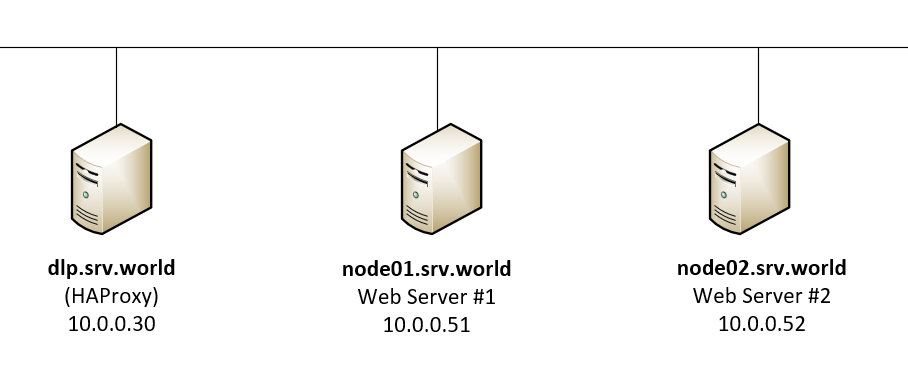 Cân bằng tải HTTP (load balacing) web server bằng HAProxy